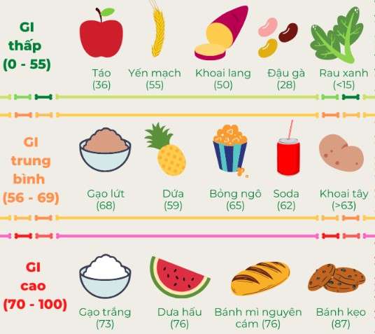 chỉ số đường huyết của thực phẩm